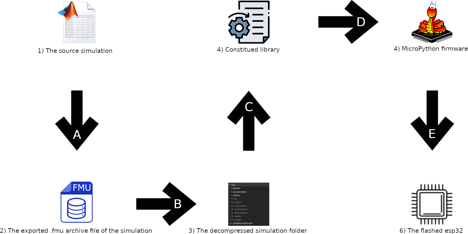 Flow diagram of MicroPython firmware creation process